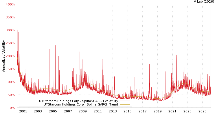 graph of UTStarcom Holdings Corp SGARCH