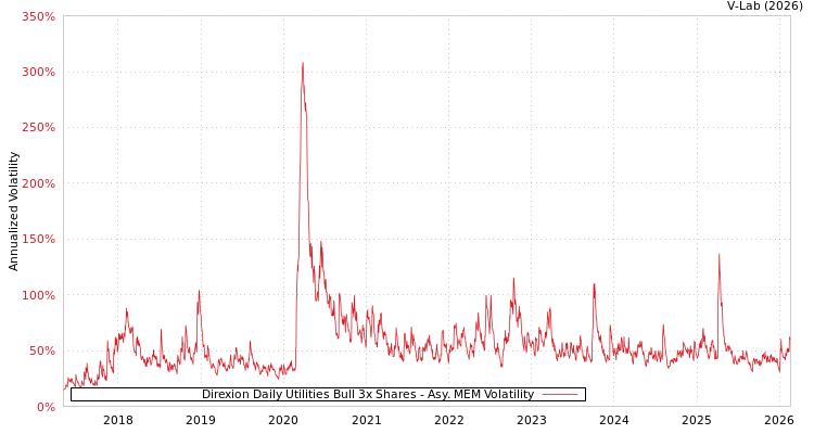 graph of Direxion Daily Utilities Bull 3x Shares AMEM