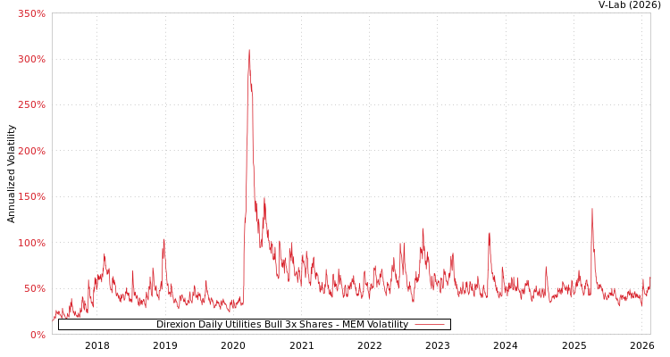 graph of Direxion Daily Utilities Bull 3x Shares MEM