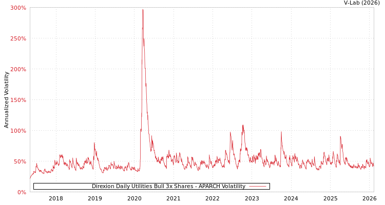 graph of Direxion Daily Utilities Bull 3x Shares APARCH