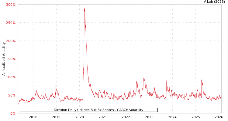graph of Direxion Daily Utilities Bull 3x Shares GARCH