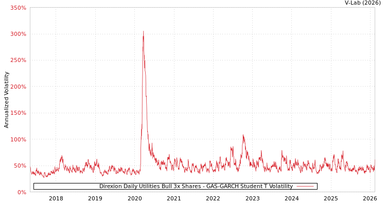 graph of Direxion Daily Utilities Bull 3x Shares GAS-GARCH-T