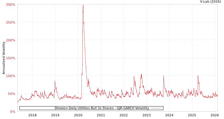 graph of Direxion Daily Utilities Bull 3x Shares GJR-GARCH