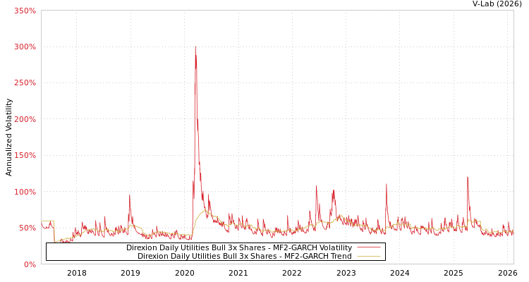 graph of Direxion Daily Utilities Bull 3x Shares MF2-GARCH