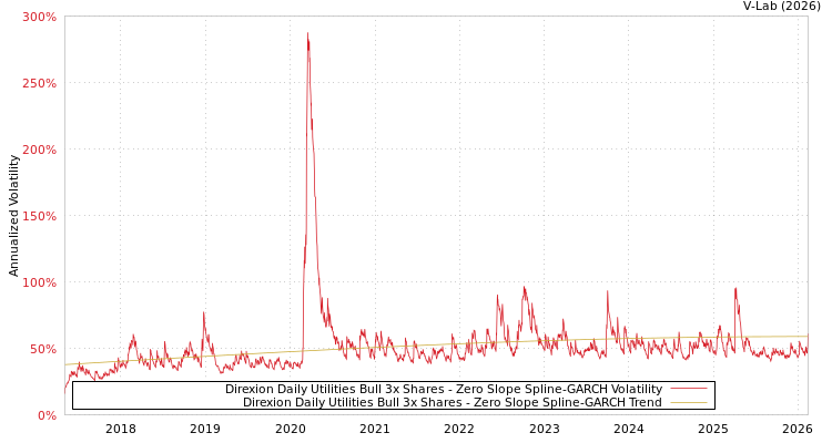 graph of Direxion Daily Utilities Bull 3x Shares S0GARCH