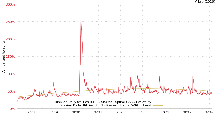 graph of Direxion Daily Utilities Bull 3x Shares SGARCH