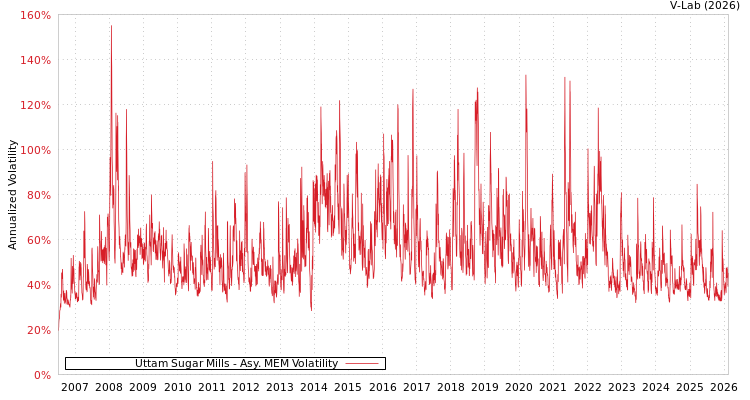 graph of Uttam Sugar Mills AMEM