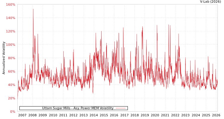 graph of Uttam Sugar Mills APMEM