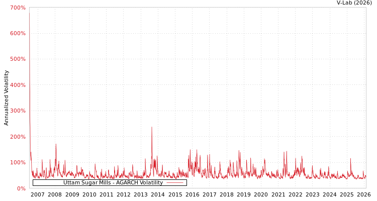 graph of Uttam Sugar Mills AGARCH