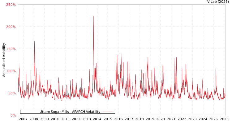 graph of Uttam Sugar Mills APARCH