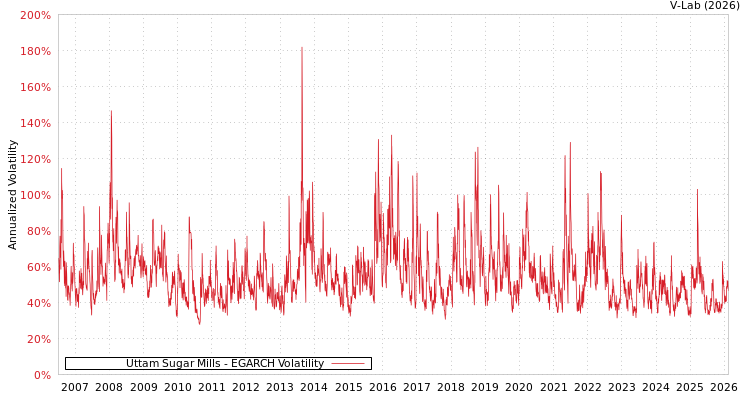 graph of Uttam Sugar Mills EGARCH