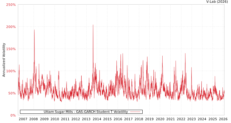 graph of Uttam Sugar Mills GAS-GARCH-T