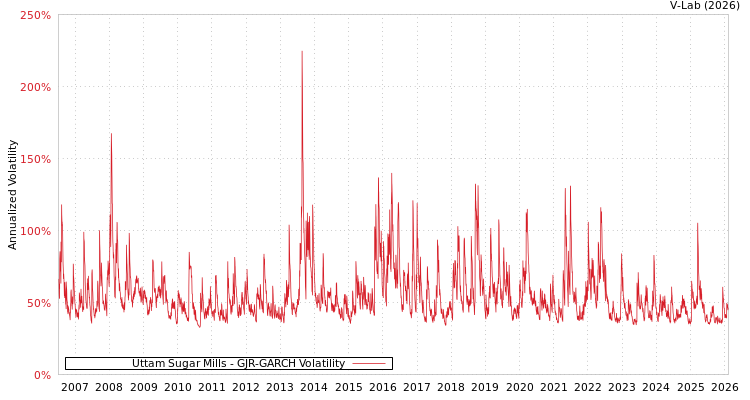 graph of Uttam Sugar Mills GJR-GARCH