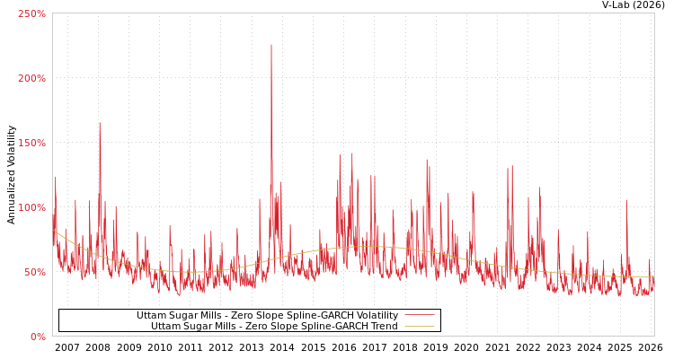 graph of Uttam Sugar Mills S0GARCH