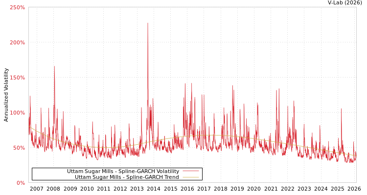 graph of Uttam Sugar Mills SGARCH