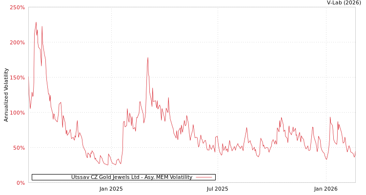 graph of Utssav CZ Gold Jewels Ltd AMEM