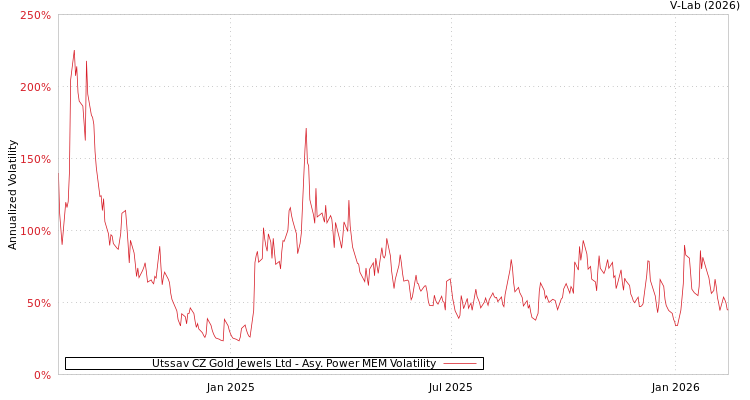 graph of Utssav CZ Gold Jewels Ltd APMEM