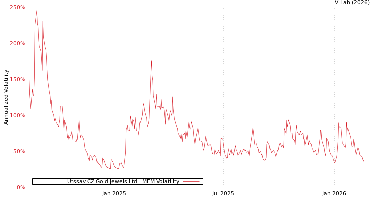 graph of Utssav CZ Gold Jewels Ltd MEM