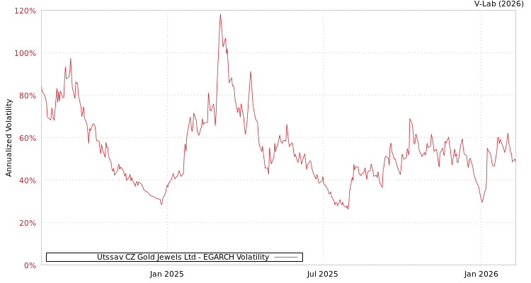 graph of Utssav CZ Gold Jewels Ltd EGARCH
