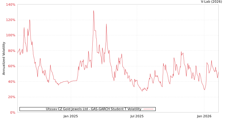 graph of Utssav CZ Gold Jewels Ltd GAS-GARCH-T