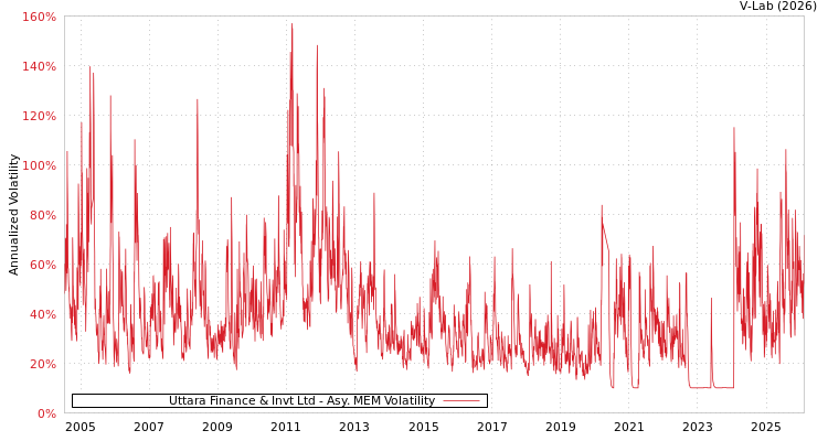 graph of Uttara Finance & Invt Ltd AMEM