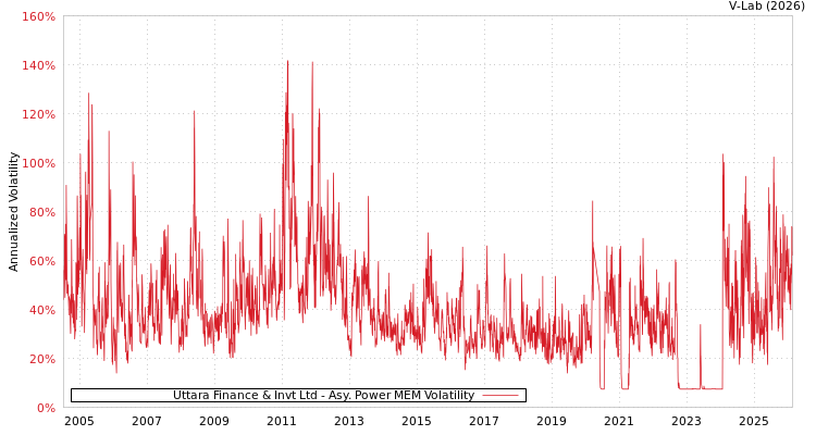 graph of Uttara Finance & Invt Ltd APMEM