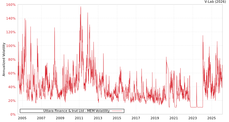 graph of Uttara Finance & Invt Ltd MEM