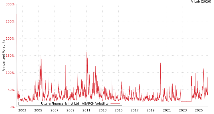 graph of Uttara Finance & Invt Ltd AGARCH