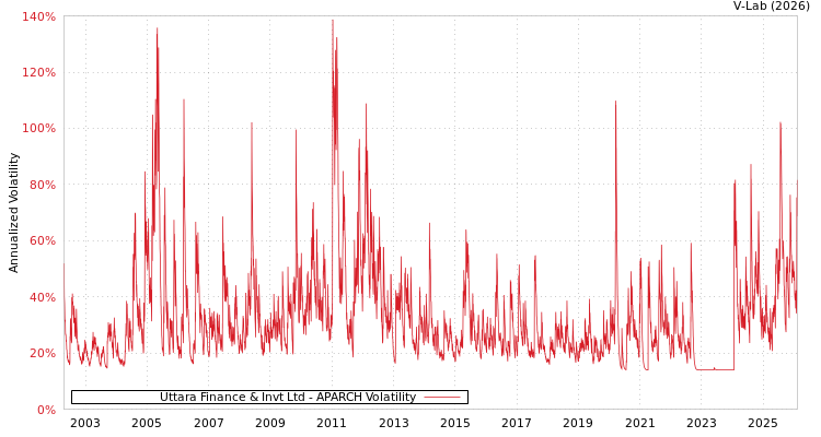graph of Uttara Finance & Invt Ltd APARCH