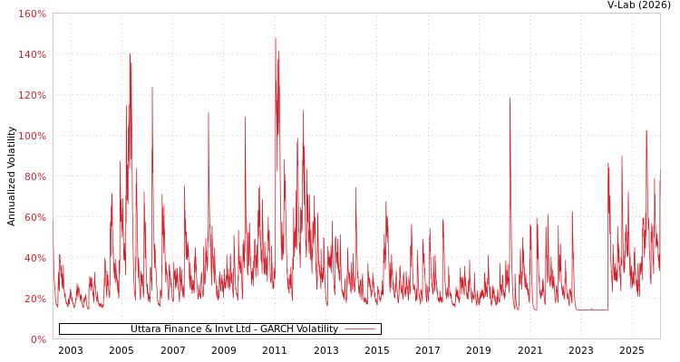 graph of Uttara Finance & Invt Ltd GARCH
