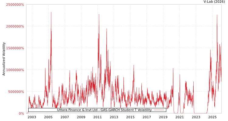 graph of Uttara Finance & Invt Ltd GAS-GARCH-T