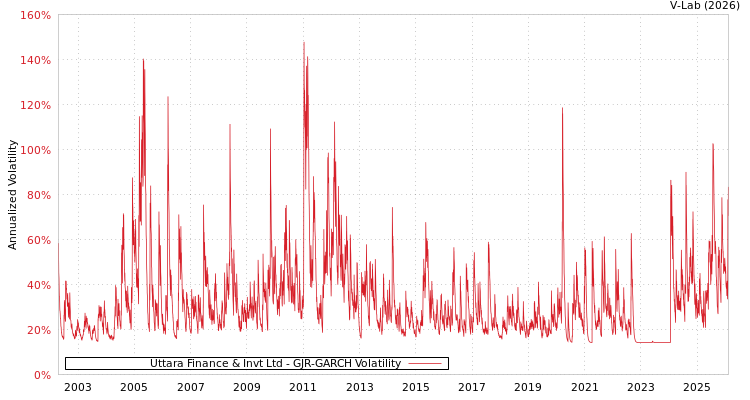 graph of Uttara Finance & Invt Ltd GJR-GARCH