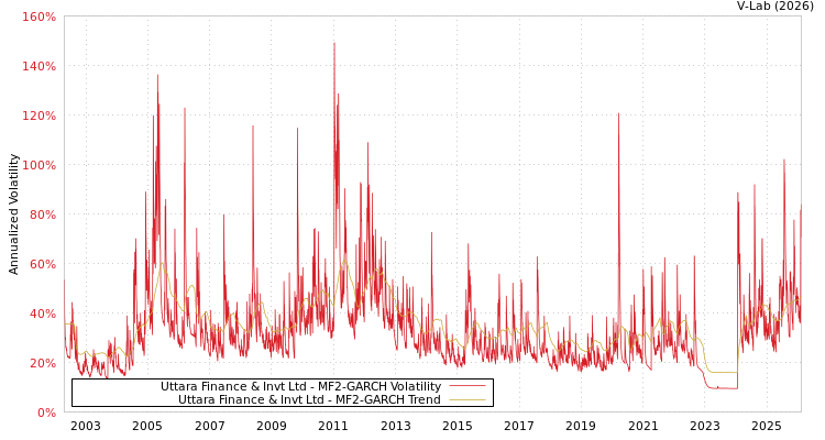 graph of Uttara Finance & Invt Ltd MF2-GARCH
