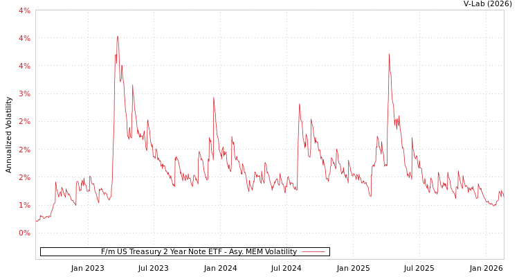 graph of F/m US Treasury 2 Year Note ETF AMEM