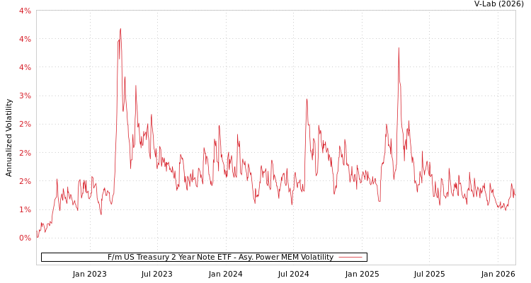 graph of F/m US Treasury 2 Year Note ETF APMEM