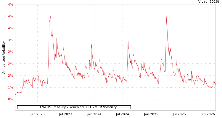graph of F/m US Treasury 2 Year Note ETF MEM