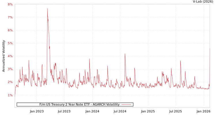 graph of F/m US Treasury 2 Year Note ETF AGARCH