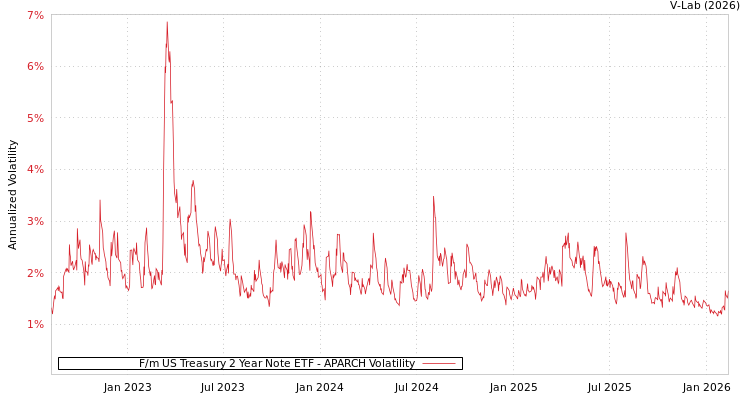 graph of F/m US Treasury 2 Year Note ETF APARCH