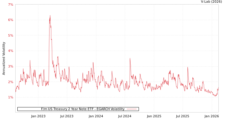graph of F/m US Treasury 2 Year Note ETF EGARCH
