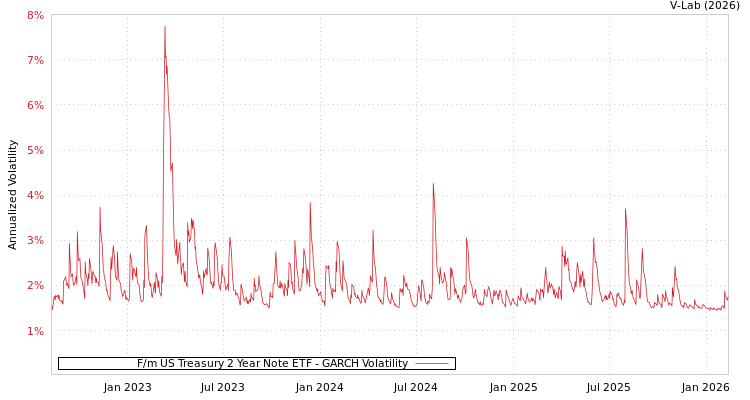graph of F/m US Treasury 2 Year Note ETF GARCH