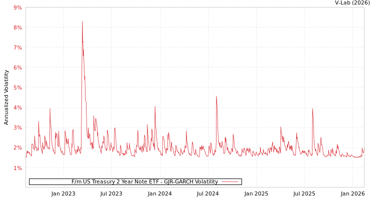 graph of F/m US Treasury 2 Year Note ETF GJR-GARCH