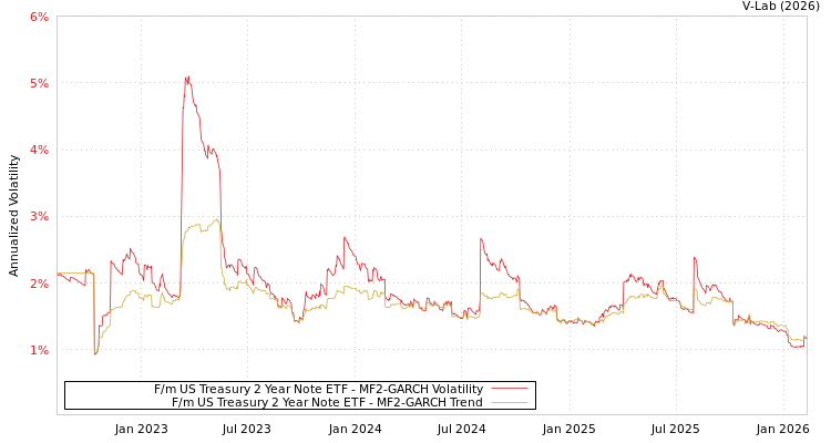 graph of F/m US Treasury 2 Year Note ETF MF2-GARCH