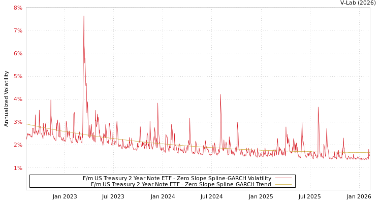 graph of F/m US Treasury 2 Year Note ETF S0GARCH