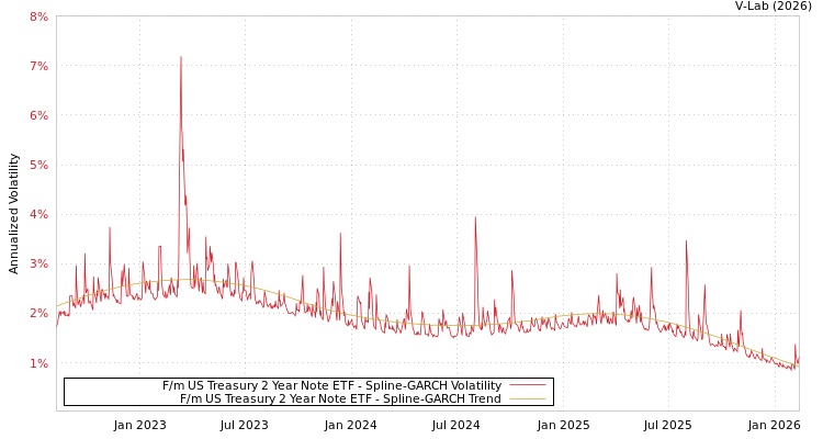 graph of F/m US Treasury 2 Year Note ETF SGARCH