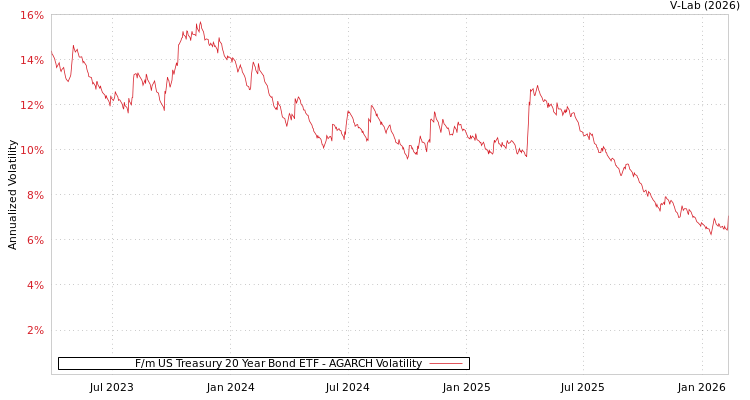 graph of F/m US Treasury 20 Year Bond ETF AGARCH