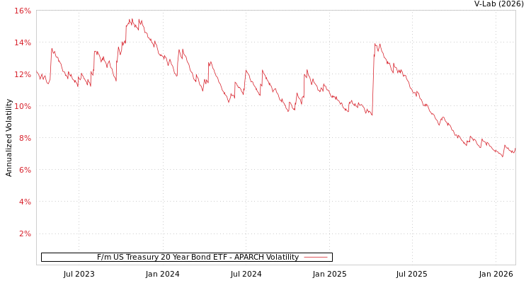 graph of F/m US Treasury 20 Year Bond ETF APARCH