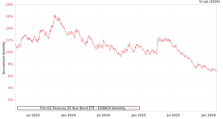graph of F/m US Treasury 20 Year Bond ETF EGARCH