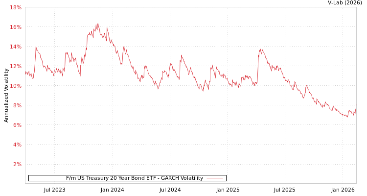 graph of F/m US Treasury 20 Year Bond ETF GARCH