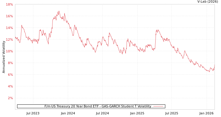 graph of F/m US Treasury 20 Year Bond ETF GAS-GARCH-T
