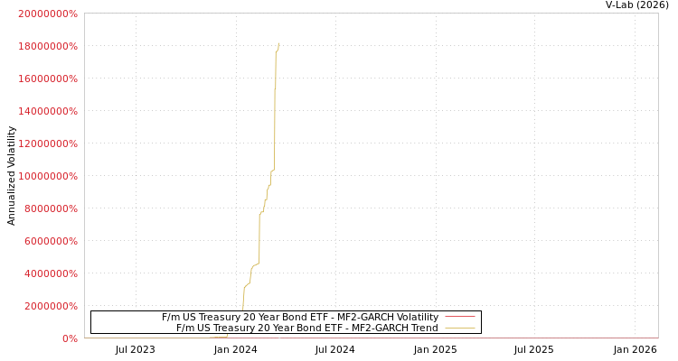 graph of F/m US Treasury 20 Year Bond ETF MF2-GARCH